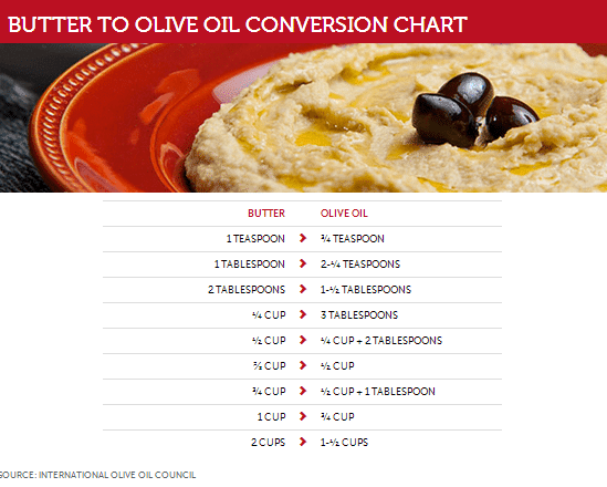 butter to oil conversion chart